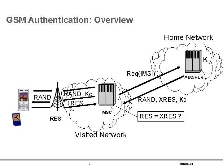 GSM Authentication: Overview Home Network K Req(IMSI) RAND K RAND, Kc RES Au. C/HLR