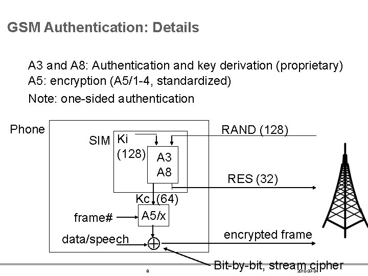 GSM Authentication: Details A 3 and A 8: Authentication and key derivation (proprietary) A