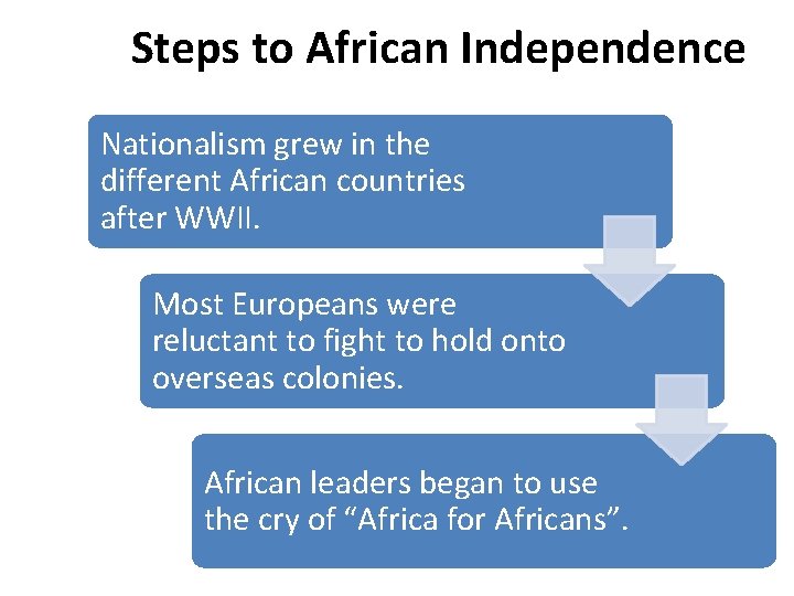 Steps to African Independence Nationalism grew in the different African countries after WWII. Most