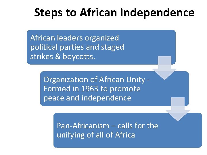 Steps to African Independence African leaders organized political parties and staged strikes & boycotts.