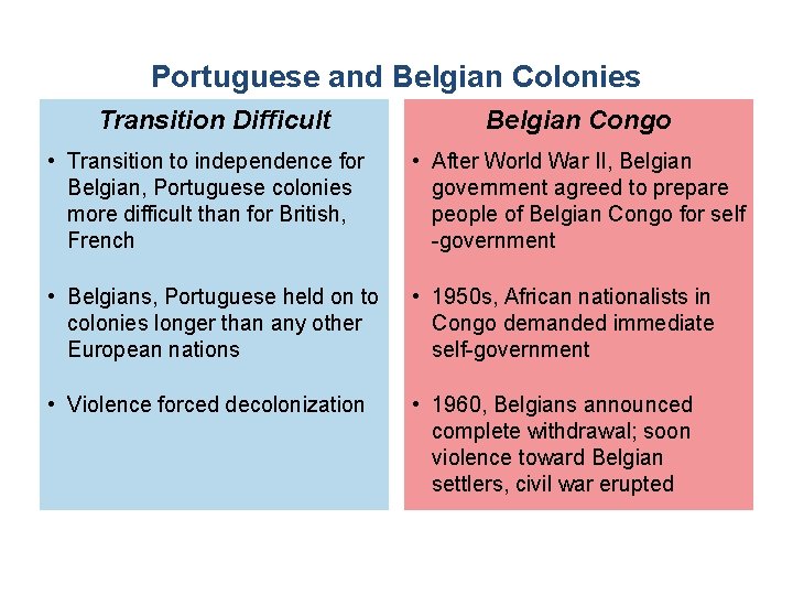 Portuguese and Belgian Colonies Transition Difficult Belgian Congo • Transition to independence for Belgian,