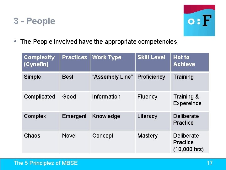 3 - People The People involved have the appropriate competencies Complexity (Cynefin) Practices Work