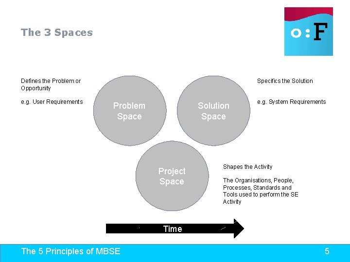 The 3 Spaces Defines the Problem or Opportunity e. g. User Requirements Specifics the