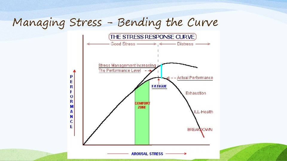 Managing Stress - Bending the Curve 