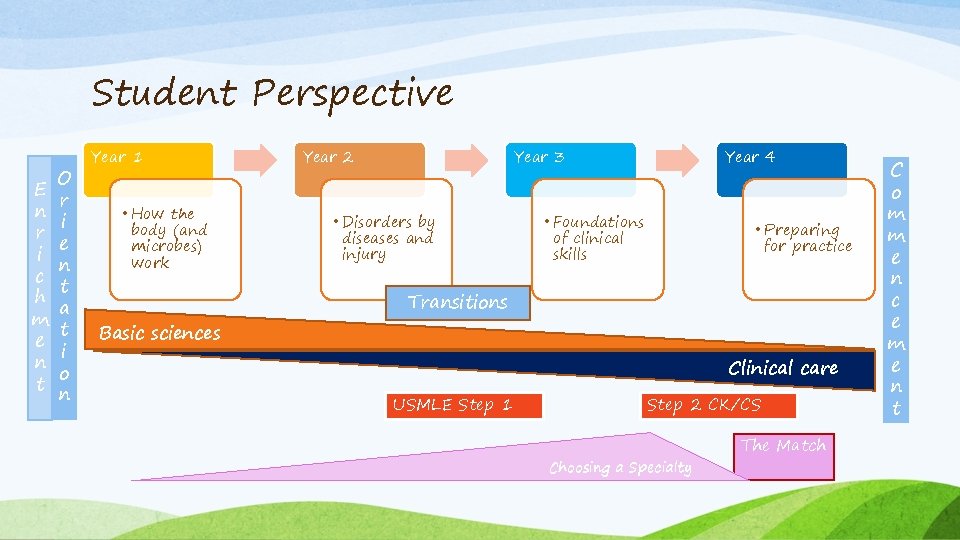 Student Perspective E n r i c h m e n t O r