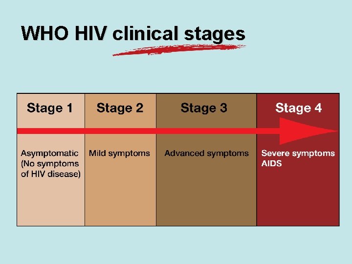 WHO HIV clinical stages 