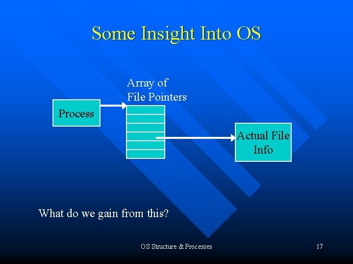 Some Insight Into OS Array of File Pointers Process Actual File Info What do
