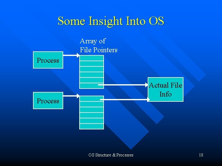 Some Insight Into OS Array of File Pointers Process Actual File Info Process OS