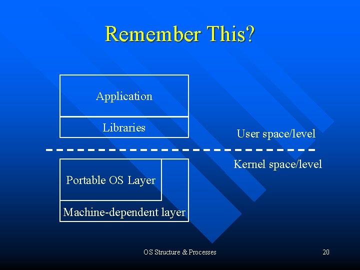 Remember This? Application Libraries User space/level Kernel space/level Portable OS Layer Machine-dependent layer OS