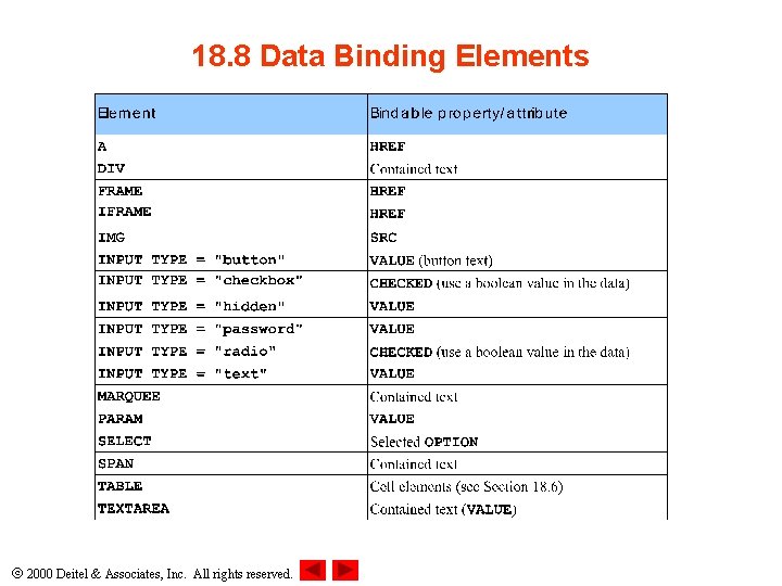 18. 8 Data Binding Elements 2000 Deitel & Associates, Inc. All rights reserved. 