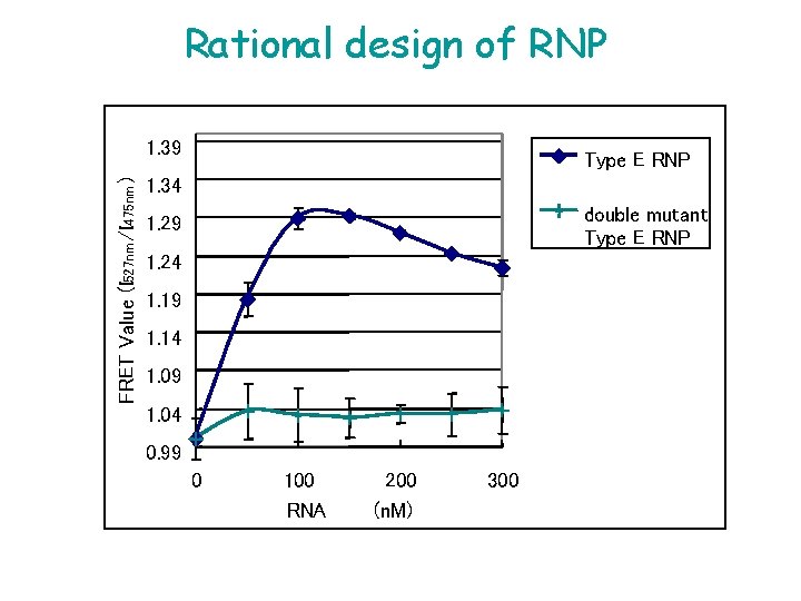 Rational design of RNP FRET Value (I 527 nm /I 475 nm ) 1.