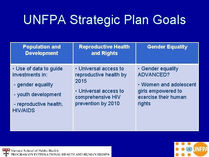 UNFPA Strategic Plan Goals Population and Development • Use of data to guide investments