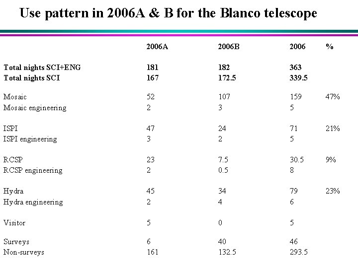 Use pattern in 2006 A & B for the Blanco telescope 2006 A 2006