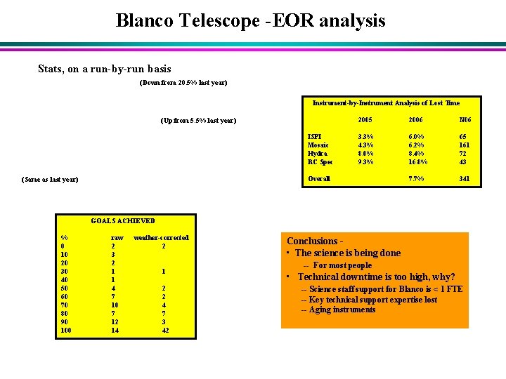 Blanco Telescope -EOR analysis Stats, on a run-by-run basis (Down from 20. 5% last