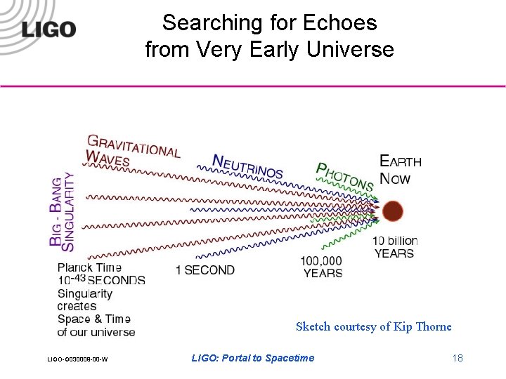 Searching for Echoes from Very Early Universe Sketch courtesy of Kip Thorne LIGO-G 030009