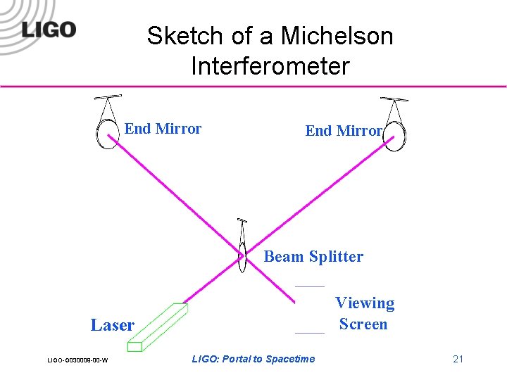 Sketch of a Michelson Interferometer End Mirror Beam Splitter Viewing Screen Laser LIGO-G 030009