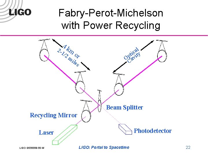 Fabry-Perot-Michelson with Power Recycling 2 - 4 k 1/2 m o mi r les