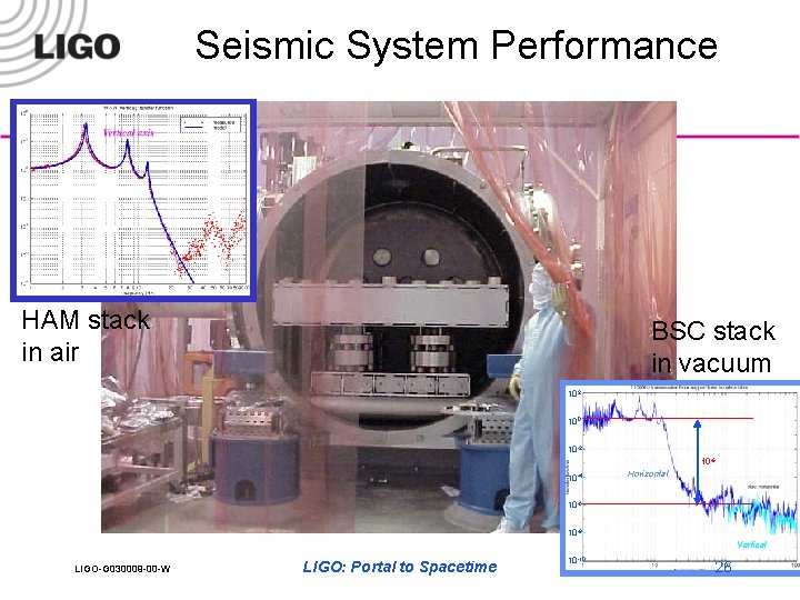 Seismic System Performance HAM stack in air BSC stack in vacuum 102 100 10