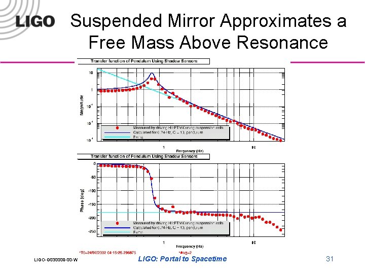 Suspended Mirror Approximates a Free Mass Above Resonance LIGO-G 030009 -00 -W LIGO: Portal