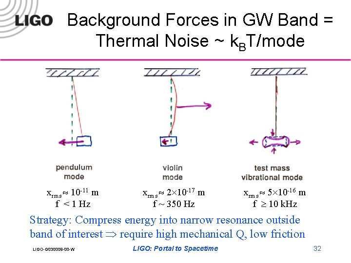 Background Forces in GW Band = Thermal Noise ~ k. BT/mode xrms 10 -11