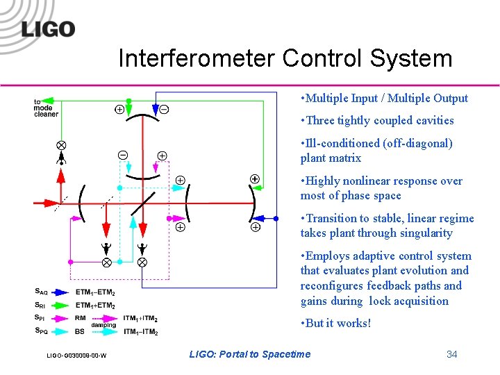 Interferometer Control System • Multiple Input / Multiple Output • Three tightly coupled cavities