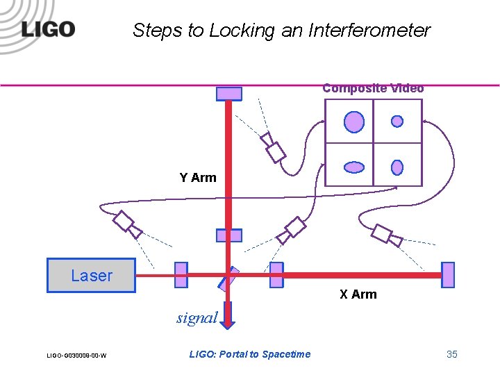 Steps to Locking an Interferometer Composite Video Y Arm Laser X Arm signal LIGO-G