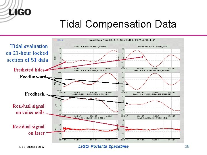 Tidal Compensation Data Tidal evaluation on 21 -hour locked section of S 1 data