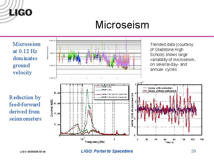 Microseism at 0. 12 Hz dominates ground velocity Trended data (courtesy of Gladstone High