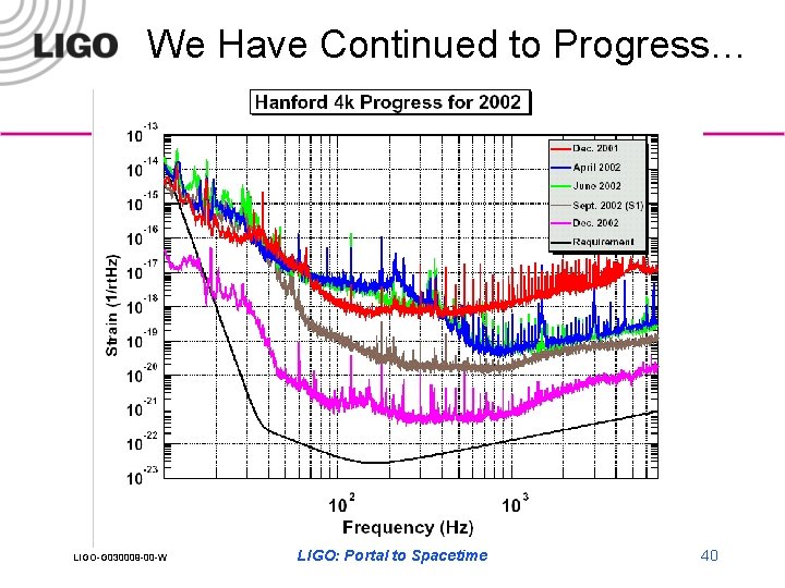 We Have Continued to Progress… LIGO-G 030009 -00 -W LIGO: Portal to Spacetime 40