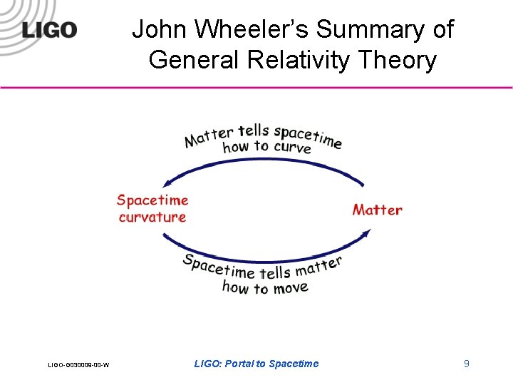 John Wheeler’s Summary of General Relativity Theory LIGO-G 030009 -00 -W LIGO: Portal to