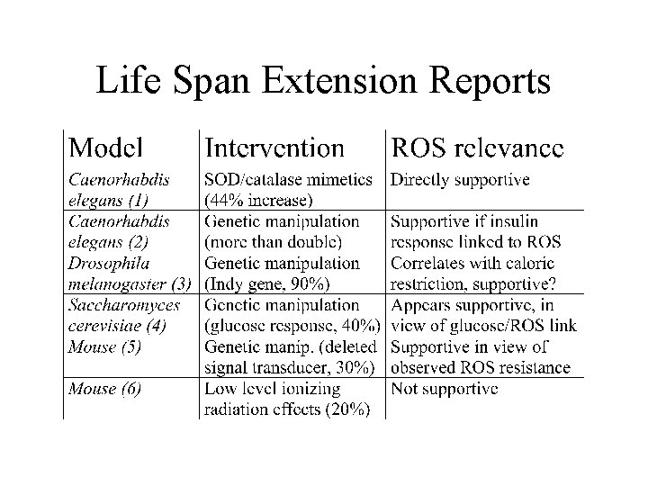Life Span Extension Reports 