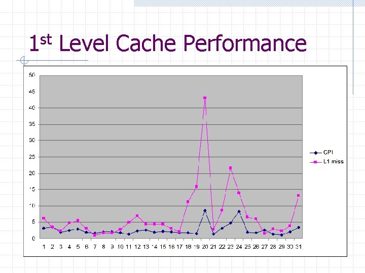 1 st Level Cache Performance 