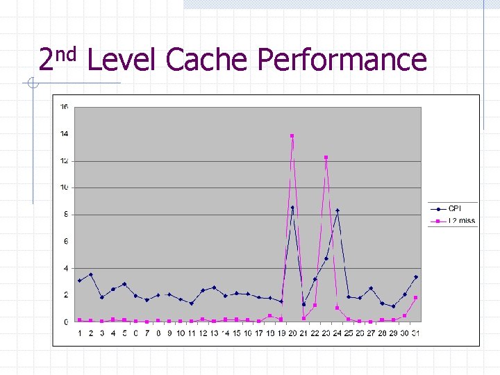2 nd Level Cache Performance 