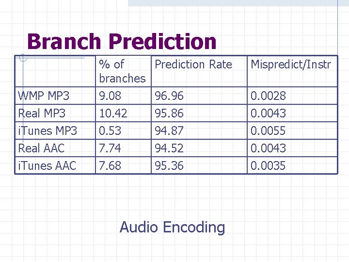 Branch Prediction Mispredict/Instr WMP MP 3 % of Prediction Rate branches 9. 08 96.