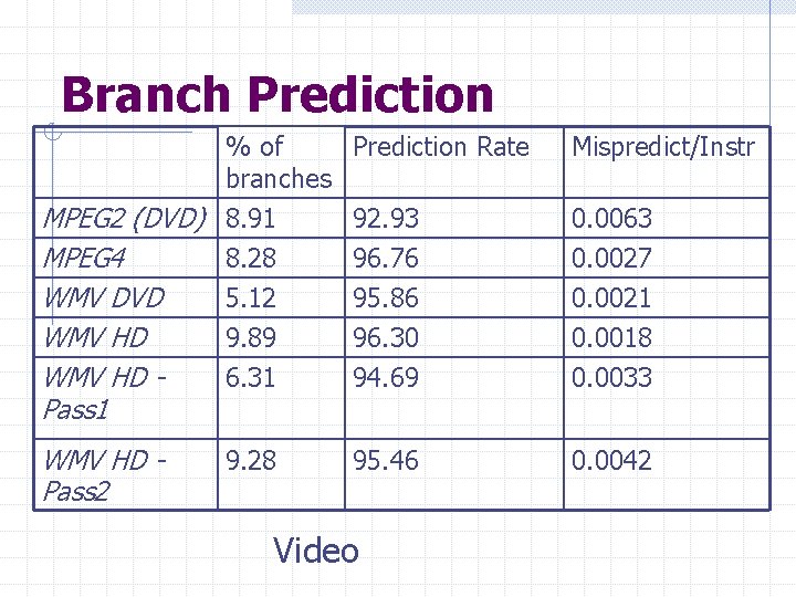 Branch Prediction % of Prediction Rate branches MPEG 2 (DVD) 8. 91 92. 93