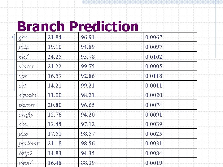 Branch Prediction gcc 21. 84 96. 91 0. 0067 gzip 19. 10 94. 89