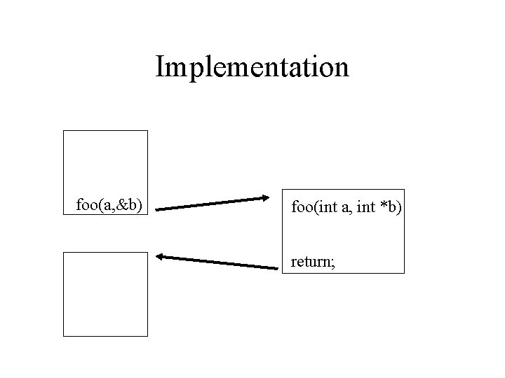 Implementation foo(a, &b) foo(int a, int *b) return; 