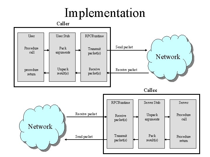 Implementation Caller User Stub RPCRuntime Procedure call Pack arguments Transmit packet(s) Send packet procedure