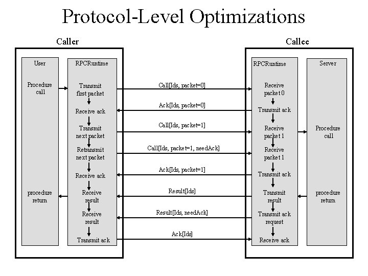 Protocol-Level Optimizations Caller Callee User RPCRuntime Procedure call Transmit first packet Receive ack Call[Ids,