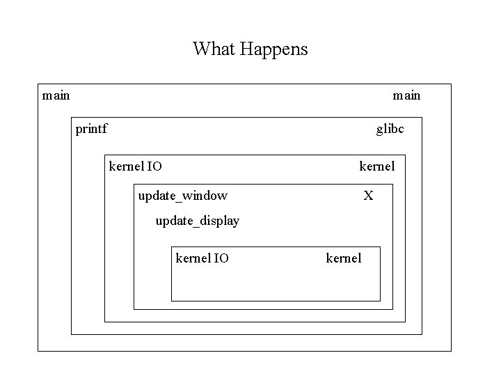 What Happens main printf glibc kernel IO kernel update_window X update_display kernel IO kernel