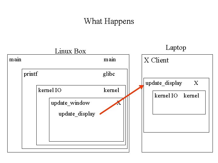 What Happens Laptop Linux Box main printf X Client glibc update_display kernel IO update_window
