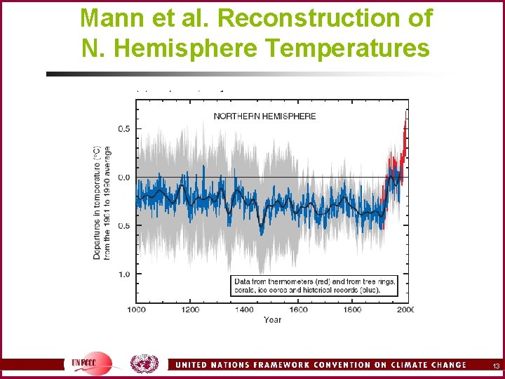 Mann et al. Reconstruction of N. Hemisphere Temperatures 13 