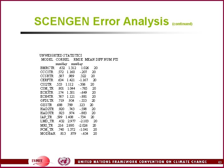 SCENGEN Error Analysis (continued) UNWEIGHTED STATISTICS MODEL CORREL RMSE MEAN DIFF NUM PTS mm/day