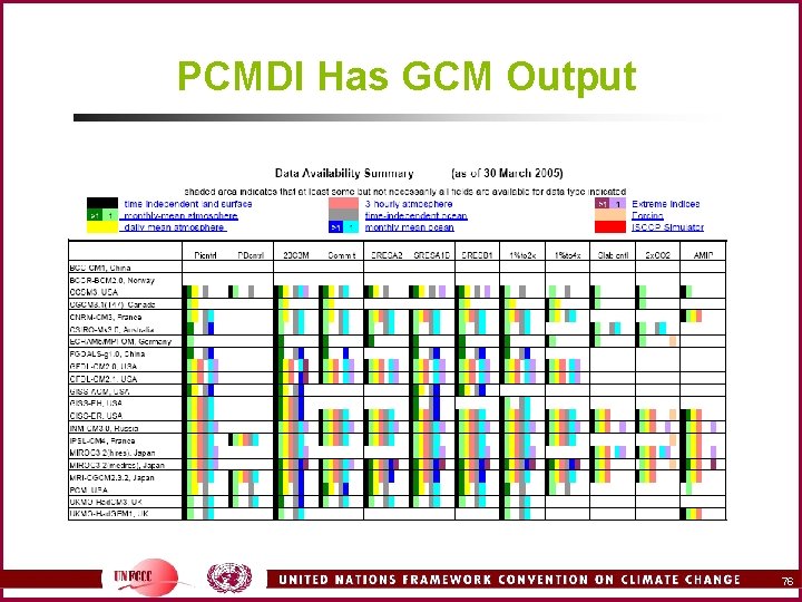 PCMDI Has GCM Output 76 