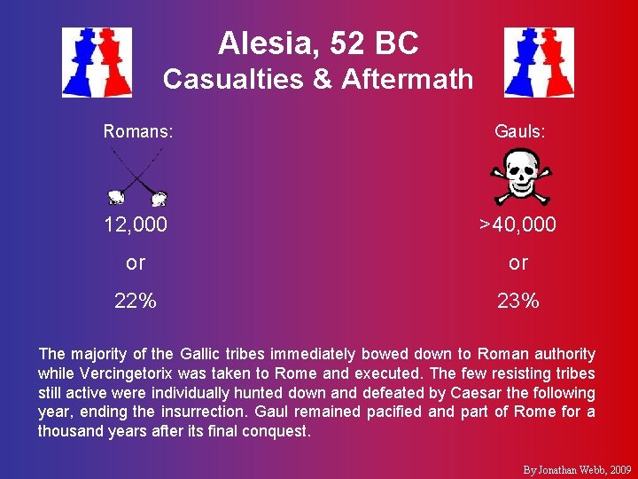 Alesia, 52 BC Casualties & Aftermath Romans: Gauls: 12, 000 >40, 000 or or