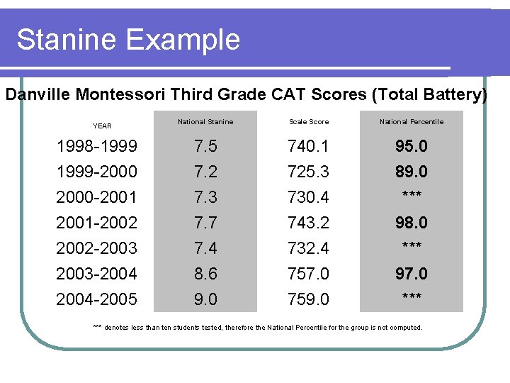 Stanine Example Danville Montessori Third Grade CAT Scores (Total Battery) National Stanine Scale Score