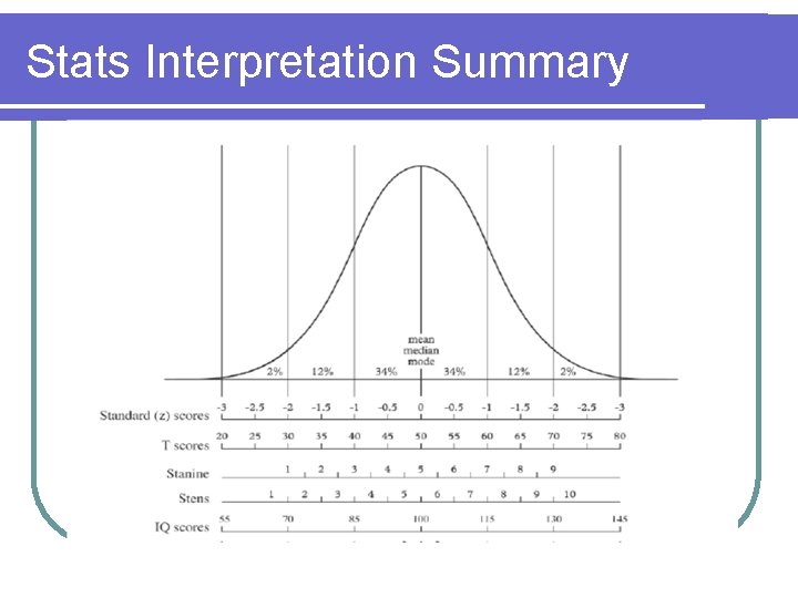 Stats Interpretation Summary 