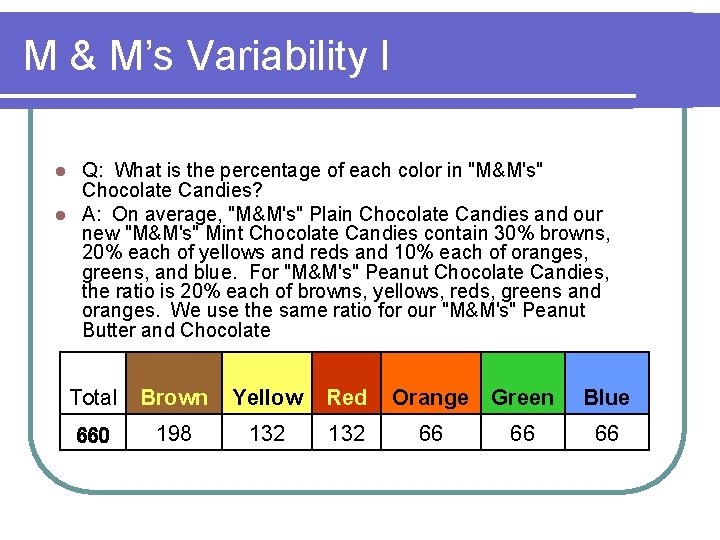 M & M’s Variability I Q: What is the percentage of each color in