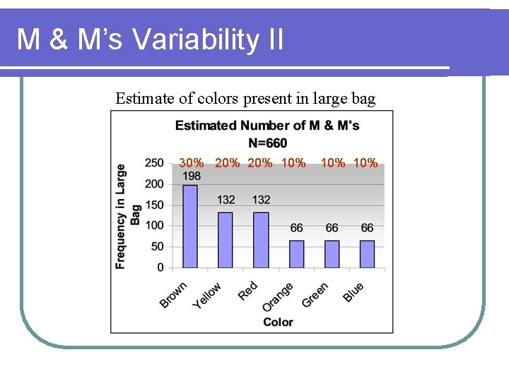 M & M’s Variability II Estimate of colors present in large bag 30% 20%