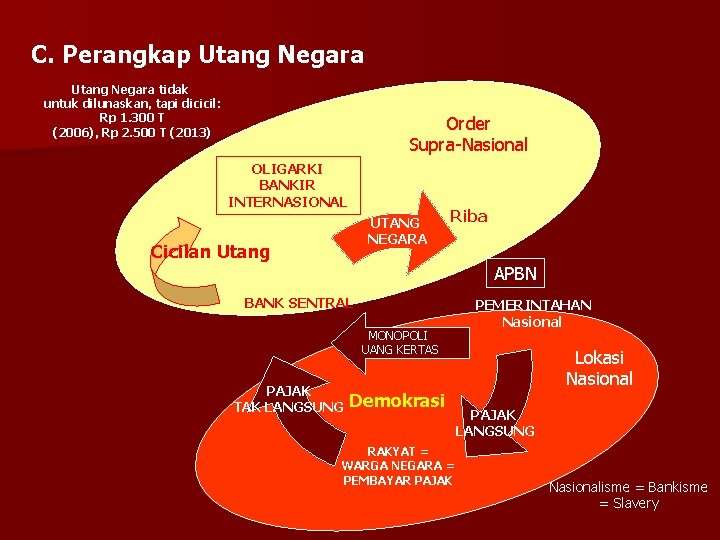 C. Perangkap Utang Negara tidak untuk dilunaskan, tapi dicicil: Rp 1. 300 T (2006),